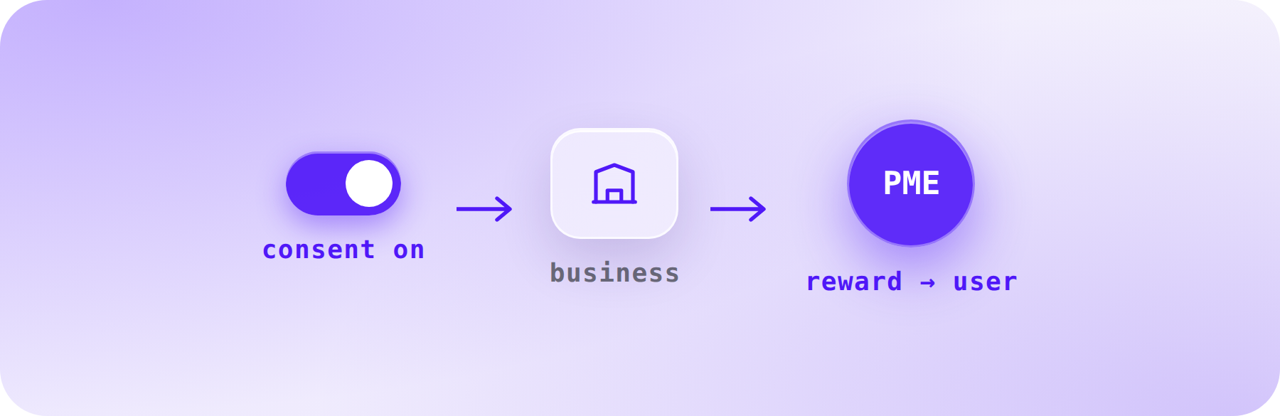 Use step: on consent, data is used by a business and the user is rewarded in PME